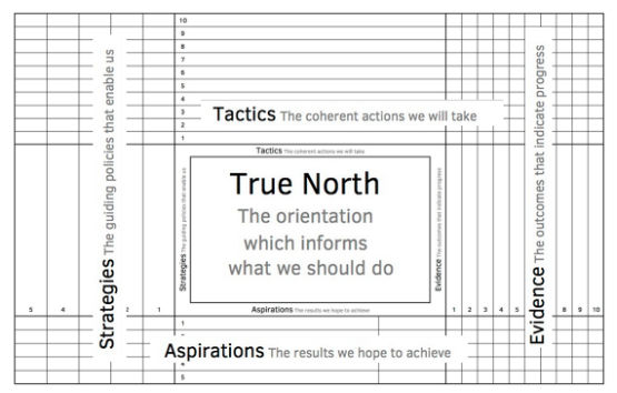 x-matrix karl scotland aspirations strategies tactics evidence true north lean